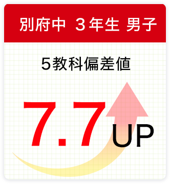 別府中 ３年生 男子 5教科偏差値 7.7UP