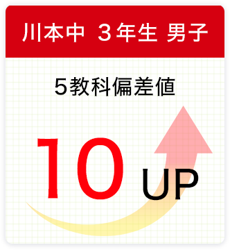 川本中 ３年生 男子 5教科偏差値 10UP