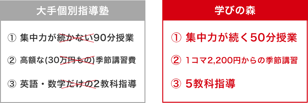 学びの森は大手個別指導塾とここが違う