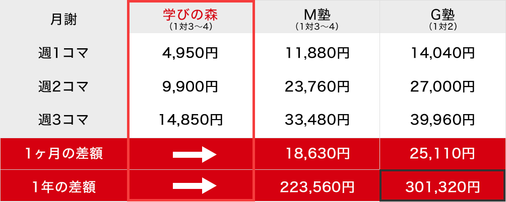 地域最安値の個別指導塾を目指しています